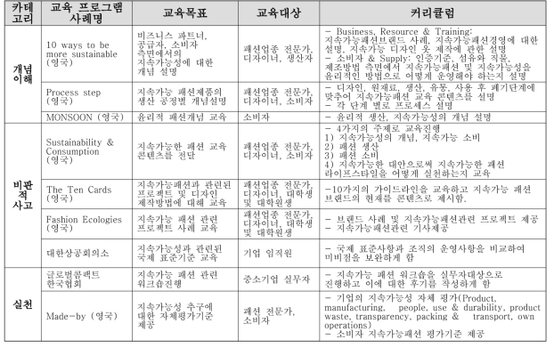 개발 교육 콘텐츠 종합 및 분석결과