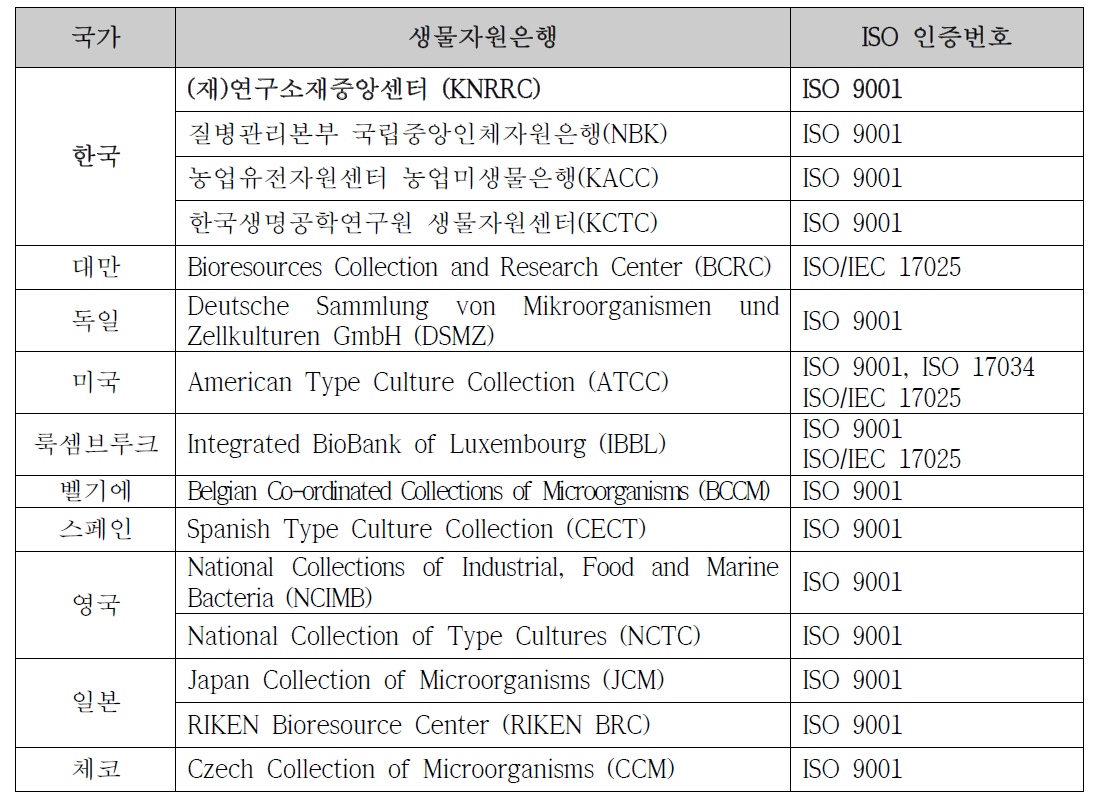 생물소재은행의 ISO 인증 현황