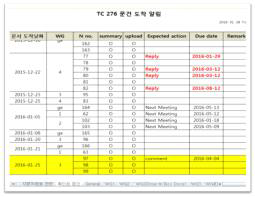 ISO/TC 276 관련 진행문서 요약 및 모니터링