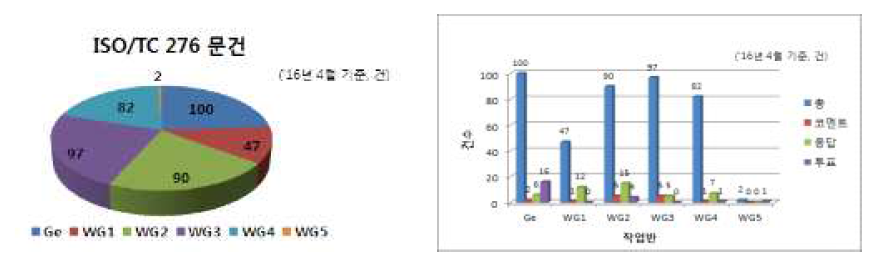 ISO/TC 276 작업반별 회람문건(좌)과 문건의 종류분석(우)