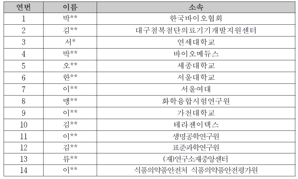 ISO/TC 276 국내 전문위원회 구성 (2018. 4. 기준)