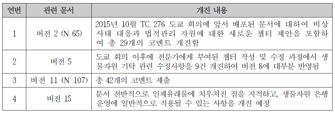 Biotechnology-Biobanking-General requirements for biobanks 의견개진 현황