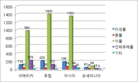 대륙별 각 생물소재분야 운영 중인 생물소재은행 수