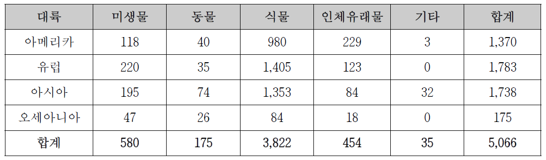 대륙별 각 생물소재분야 운영 중인 생물소재은행 수(2015)