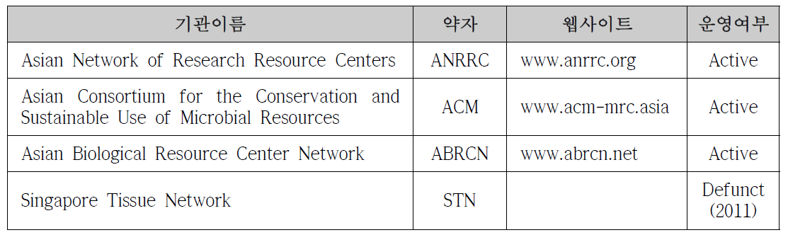 동아시아의 생물소재은행 네트워크 현황(2015)