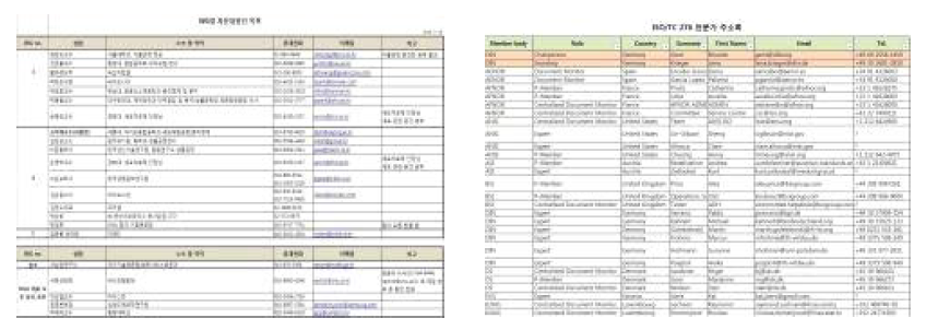 ISO/TC 276 국내(좌)·국외(우) 전문가 주소록 구축