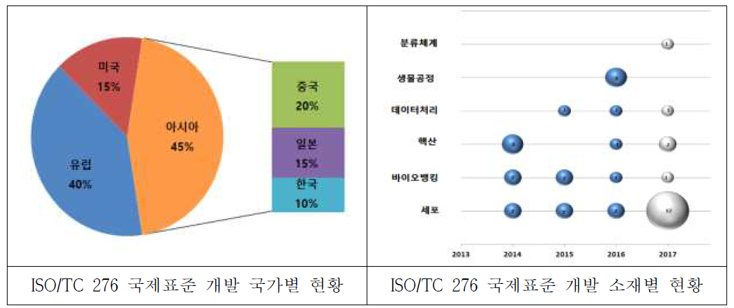 ISO/TC 276 국제표준 국가별 소재별 현황