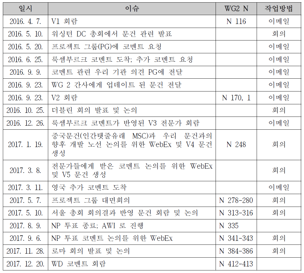 세포주 국제표준안(PWI 21709) 문건 개발 및 회의 경과