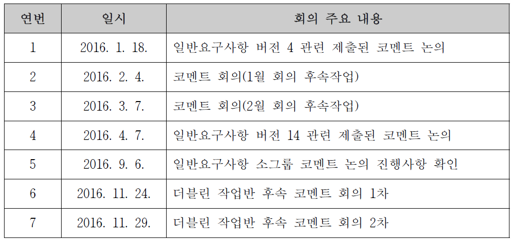 ISO/TC 276 국제표준 개발 온라인 회의 참여현황(2016)