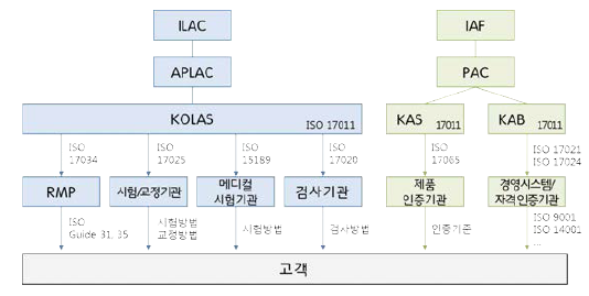 국내 적합성평가체계(인정제도)