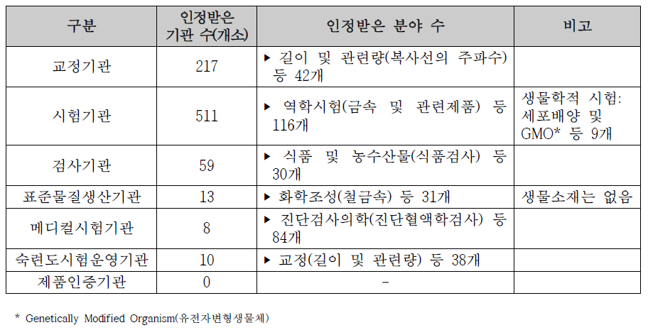 한국인정기구 인정현황(2018. 2. 기준)