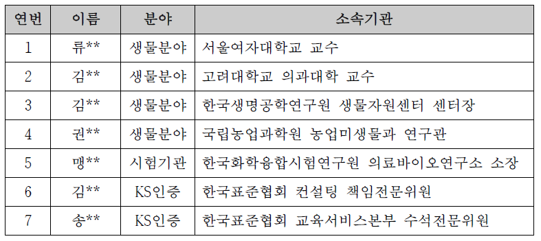 연구소재중앙센터 단체표준 인증위원회 위촉 위원 현황