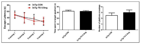 3xTG에서 TG에 의한 인지능력 실험