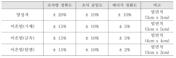 양성자/이온빔 조사 서비스 품질목표 합격기준