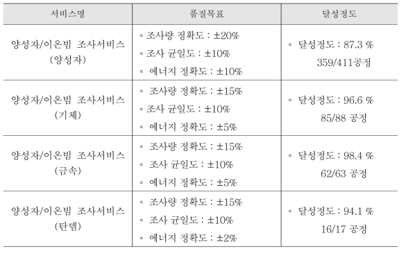 2016년 하반기 품질목표 달성정도