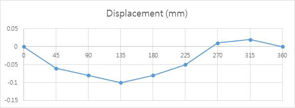2차 스캔 갠트리 시작품 회전 각도별 변위 측정 결과 그래프