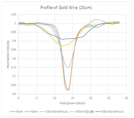 Focal spot size 변화에 따른 gold wire의 profile