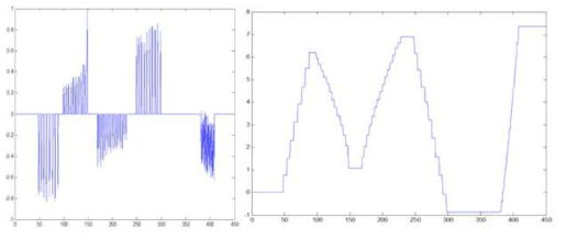좌표변환 후의 신호의 기선을 제거한 그림(왼쪽)과 이 신호를 누적해 움직임 패턴을 추출한 그림(오른쪽)