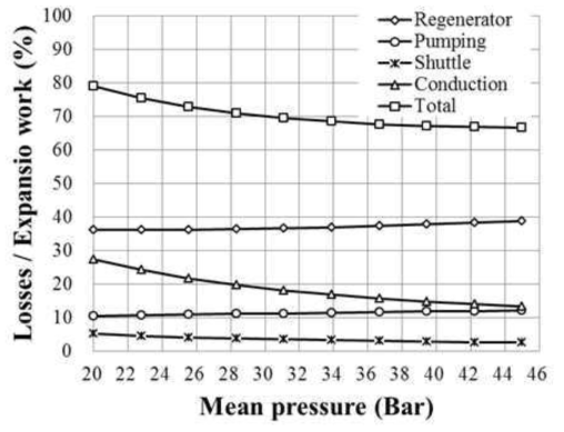 평균가스압력의 변화에 따른 팽창기의 손실 특성