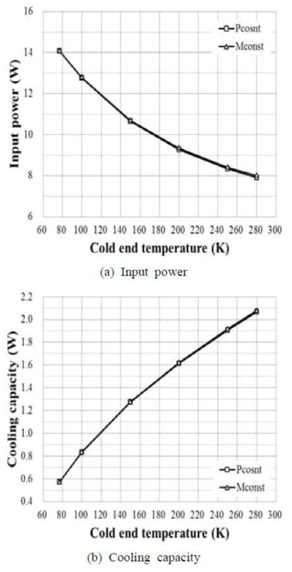 저온끝단의 온도변화에 따른 냉동기의 성능