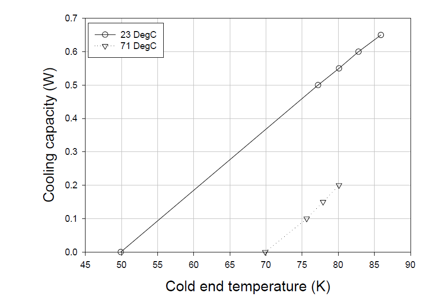 스터링 극저온 냉동기의 냉동능력 특성