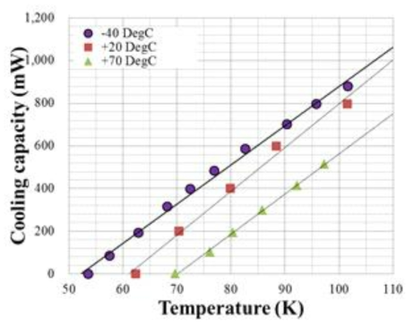 냉각온도 및 환경온도에 따른 스터링 극저온 냉동기 냉동능력 특성 (28 VDC)