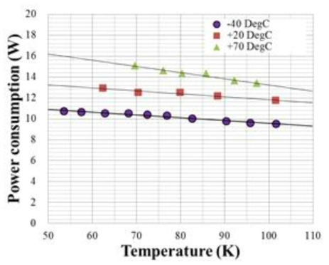 냉각온도 및 환경온도에 따른 스터링 극저온 냉동기 입력 특성 (28 VDC)