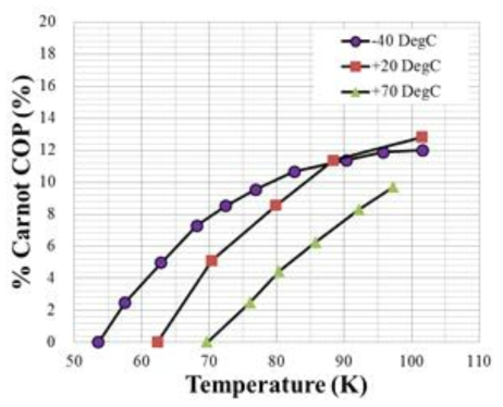 냉각온도 및 환경온도에 따른 스터링 극저온 냉동기 % Carnot COP (28 VDC)
