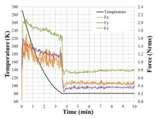 스터링 극저온 냉동기의 냉각특성 및 Force(Nrms) 변화 (32 VDC)