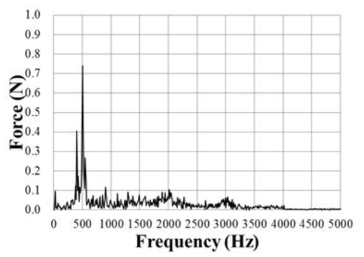 스터링 극저온 냉동기의 진동 특성 FFT (24 VDC, X축, 제어 안정 - 80 K)