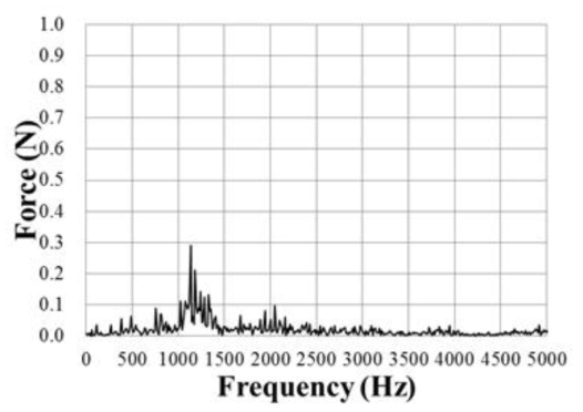 스터링 극저온 냉동기의 진동 특성 FFT (24 VDC, Z축, 290 K)