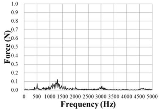 스터링 극저온 냉동기의 진동 특성 FFT (24 VDC, Z축, 제어 안정 - 80 K)
