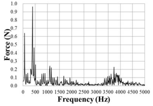 스터링 극저온 냉동기의 진동 특성 FFT (28 VDC, Y축, 290 K)
