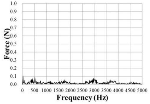 스터링 극저온 냉동기의 진동 특성 FFT (28 VDC, Y축, 제어 안정 - 80 K)
