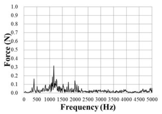 스터링 극저온 냉동기의 진동 특성 FFT (28 VDC, Z축, 290 K)