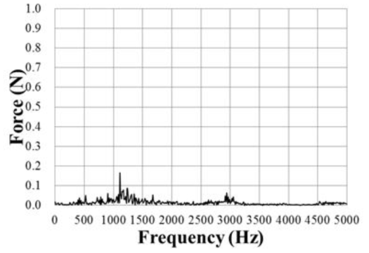 스터링 극저온 냉동기의 진동 특성 FFT (28 VDC, Z축, 제어 안정 - 80 K)