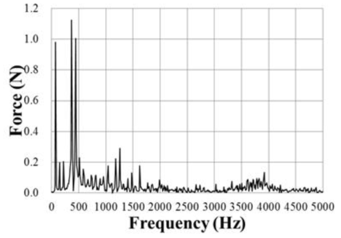 스터링 극저온 냉동기의 진동 특성 FFT (32 VDC, Y축, 290 K)
