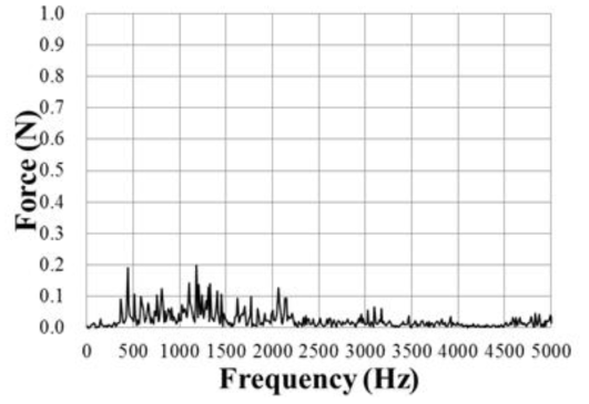 스터링 극저온 냉동기의 진동 특성 FFT (32 VDC, Z축, 290 K)