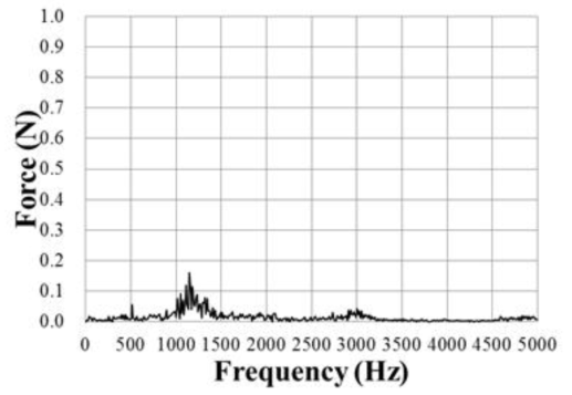스터링 극저온 냉동기의 진동 특성 FFT (32 VDC, Z축, 제어 안정 - 80 K)