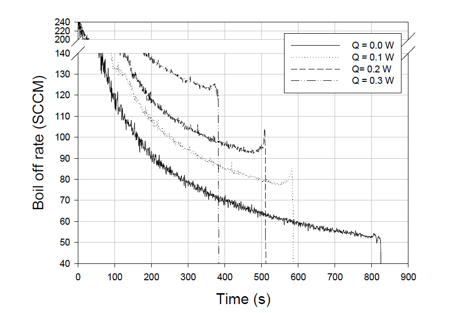 LN2 flow rate during boil-off test