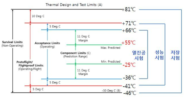 Thermal design and test limit