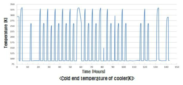환경시험장치내의 스터링 극저온 냉동기 저온부의 온도변화