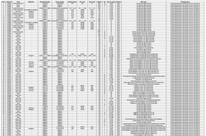 FCD환자 76명에서 추가적으로 mTOR C1483, E2419, L2427에 대한 targeted amplicon sequencing 결과를 보여주는 sequencing data 및 환자 임상 정보