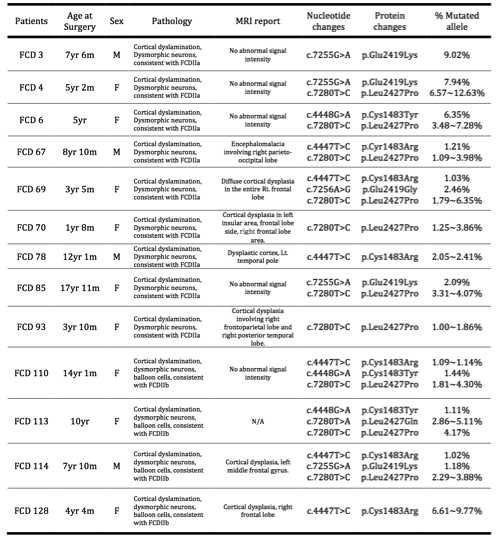 80명의 FCD환자 중 13명에서 mTOR C1483, E2419, L2427 site에 최소 1%이상의 비율로 뇌 병변 특이적으로 존재하는 somatic missense mutation들을 발굴함