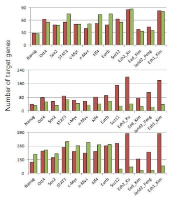 배아줄기세포의 주요 전사 인자 및 PRC 복합체 구성 요소들의 타겟 유전자의 발현 변화 패턴. 붉은 색 막대는 증가한 유전자의 개수를, 녹색 막대는 감소한 유전자의 개수를 나타냄. 타겟 유전자 정보는 (Chen et. al. Cell 2008; Kim et. al. Cell 2010; Ku et. al. PLoS Genet 2008; Peng et. al. Cell 2009)를 인용함