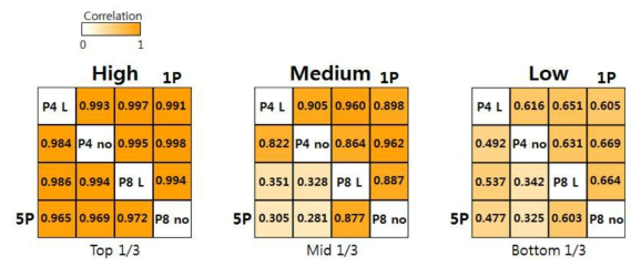 유전자 발현 정도에 따른 배양 조건 간 상관관계. mRNA 시퀀싱 분석결과인 FPKM 값을 이용하여 Pearson correlation coefficient 방법으로 상관관계 정도를 계산함