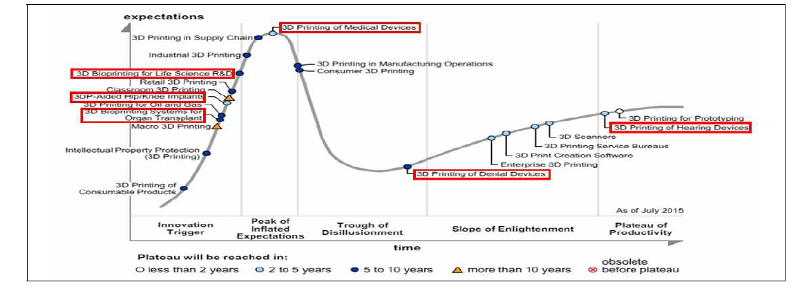 가트너 하이프 사이클에서 3D 바이오프린팅