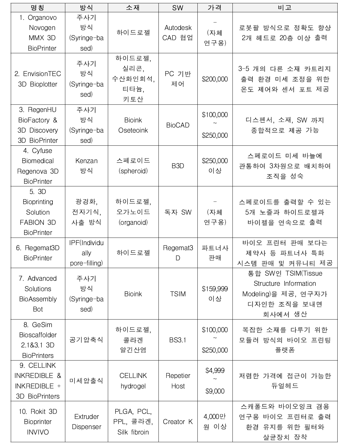 3D 바이오 프린터 종류