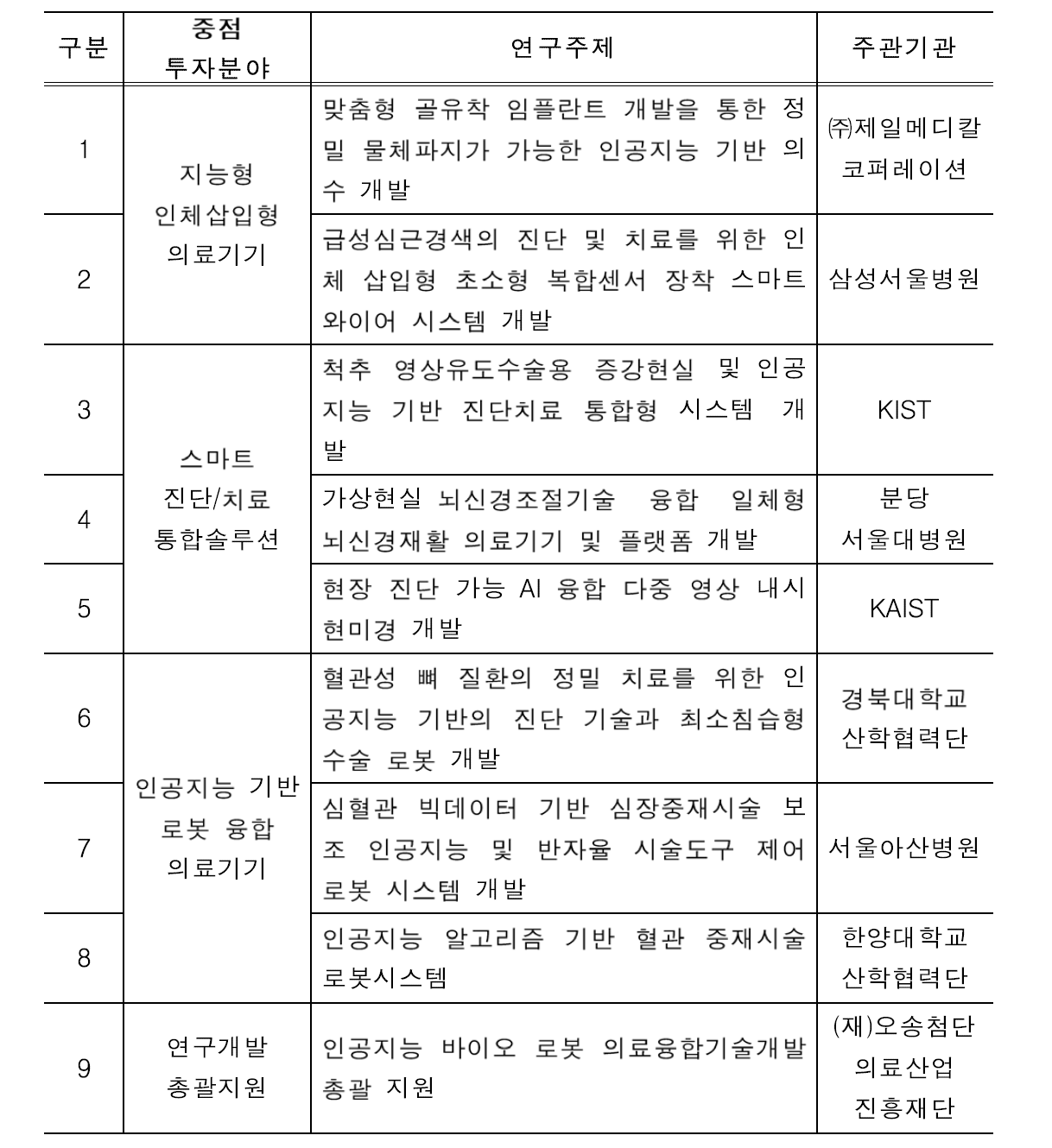 인공지능 바이오 로봇 의료융합 기술개발 추진현황