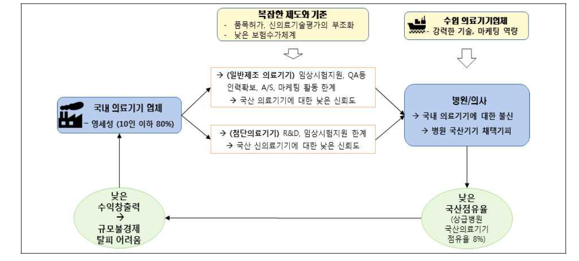 국내 의료기기 혁신 저해요인